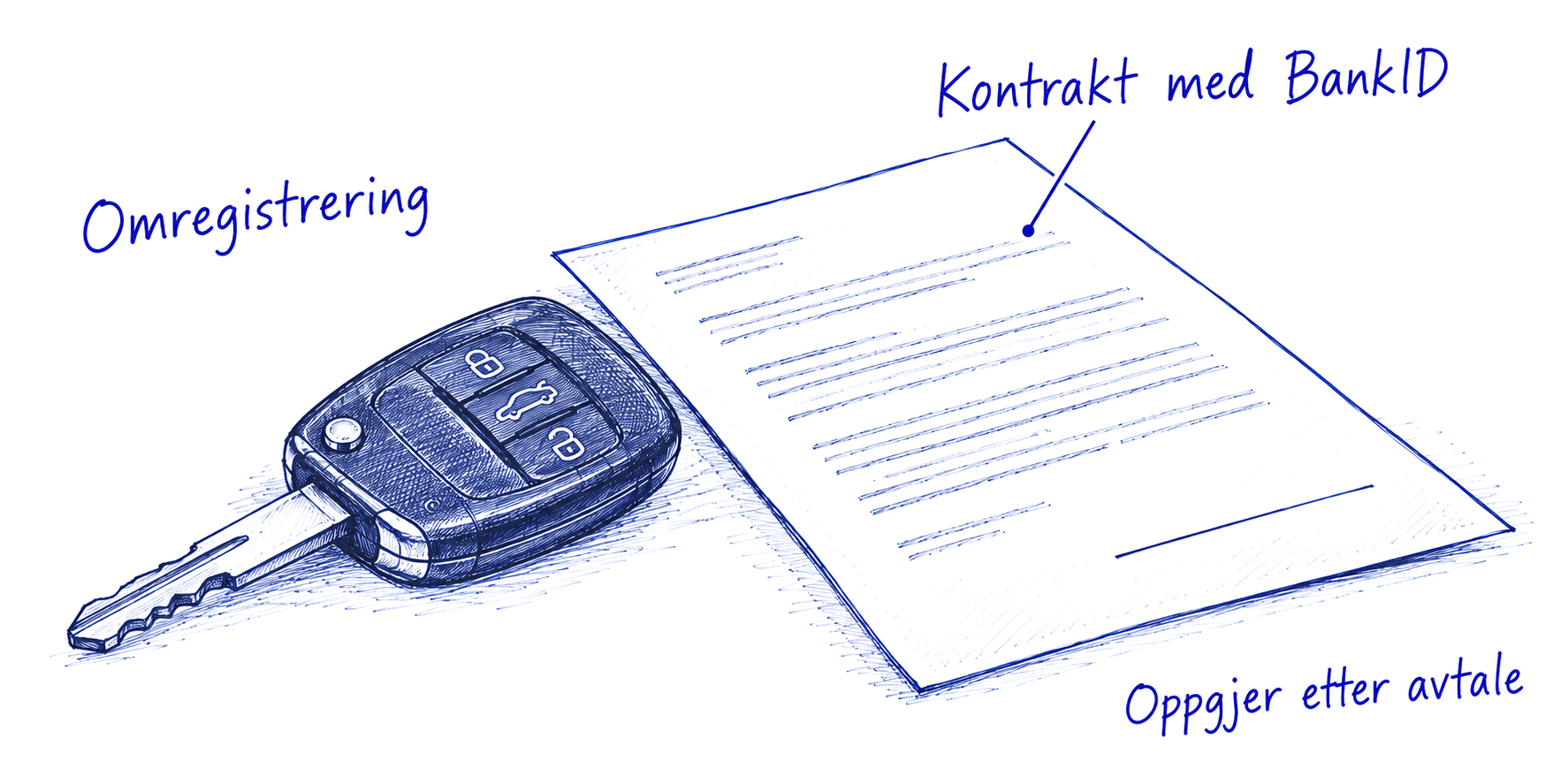 Kulepennskisse av bilnøkkel og kontrakt, med notat om BankID, omregistrering og oppgjer.